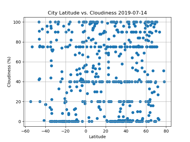 Latitude vs. Cloudiness