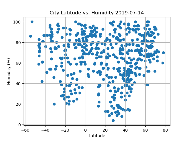 Latitude vs. Humidity