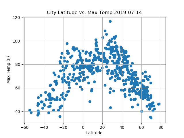 Latitude vs. Maximum Temperature