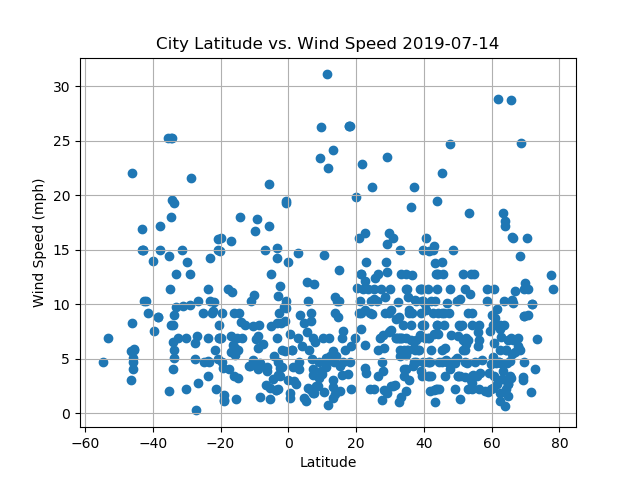 Latitude vs. Windspeed